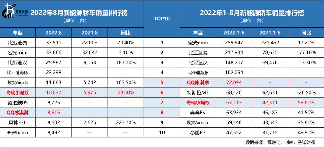 022奇瑞新能源汽车最新现状(前8个月奇瑞QQ冰淇淋车型销售7.21万台)"