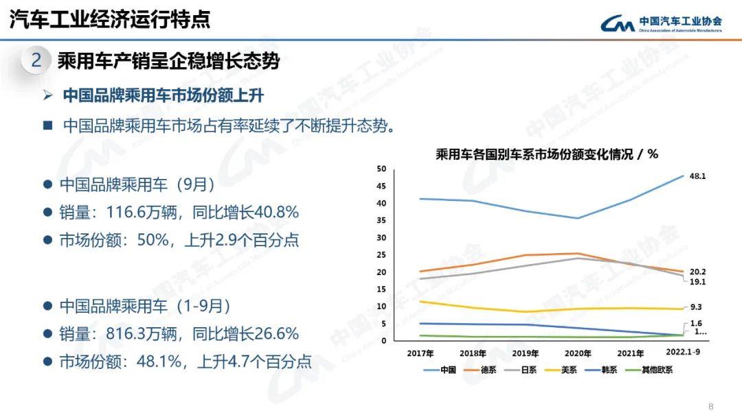 022年9月中汽协产销数据解读(新能源汽车9月销量70.8万辆增长93.9％)'