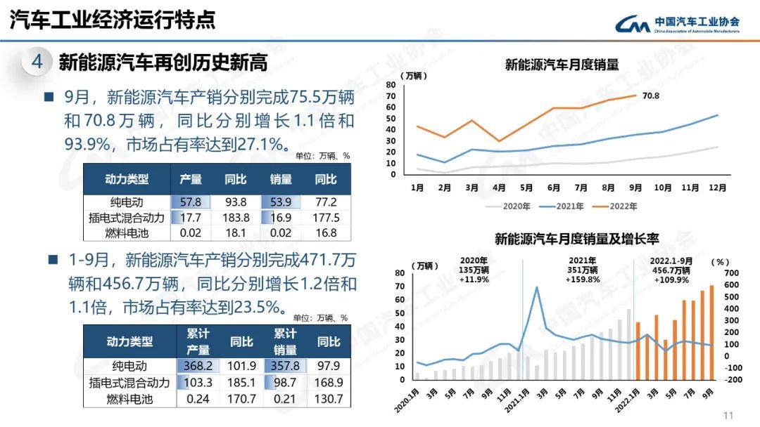 022年9月中汽协产销数据解读(新能源汽车9月销量70.8万辆增长93.9％)'