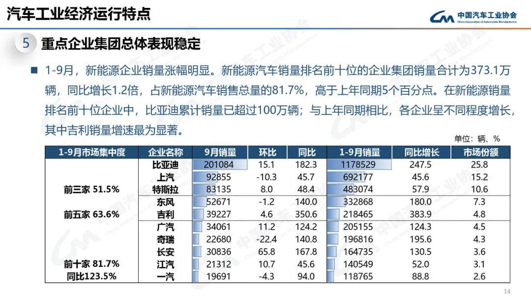 022年9月中汽协产销数据解读(新能源汽车9月销量70.8万辆增长93.9％)'