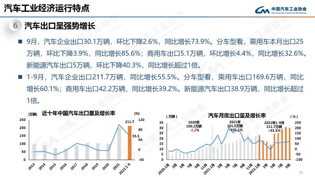 022年9月中汽协产销数据解读(新能源汽车9月销量70.8万辆增长93.9％)'