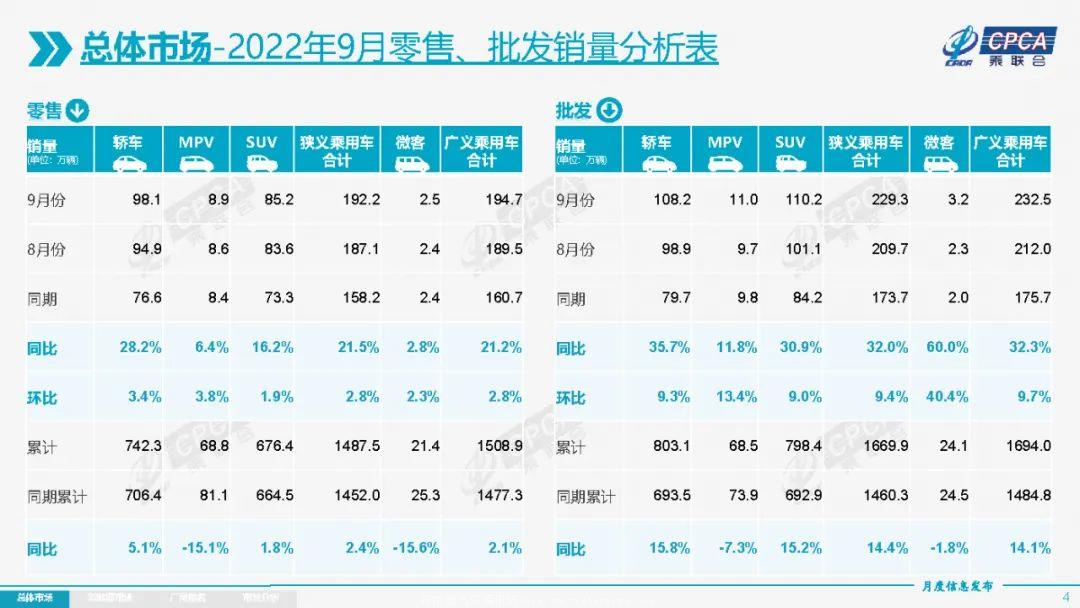 022年9月中国新能源汽车市场(新能源汽车销量超过60万)'