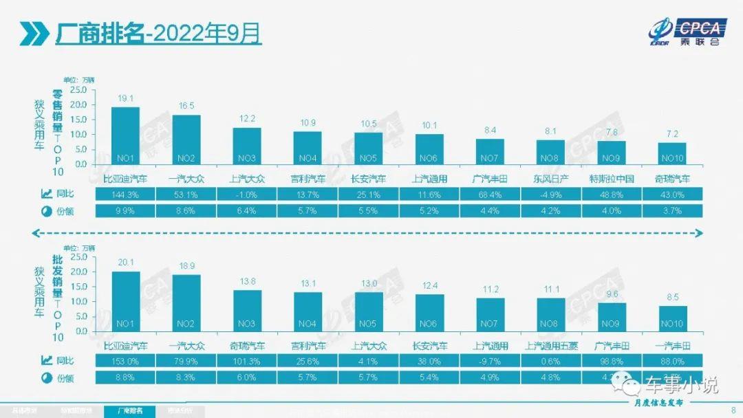 「2022中国新能源汽车市场品牌占比」自主品牌批发占市场份额50.4%