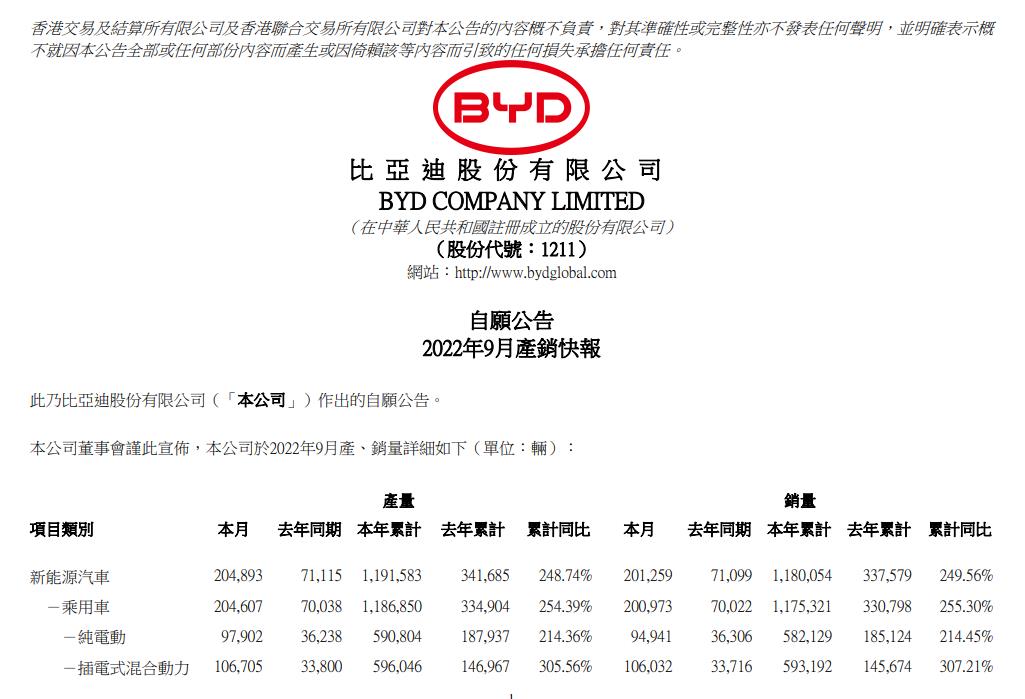 为什么比亚迪能夺得新能源霸主之位(2022年中国新能源销量第1)