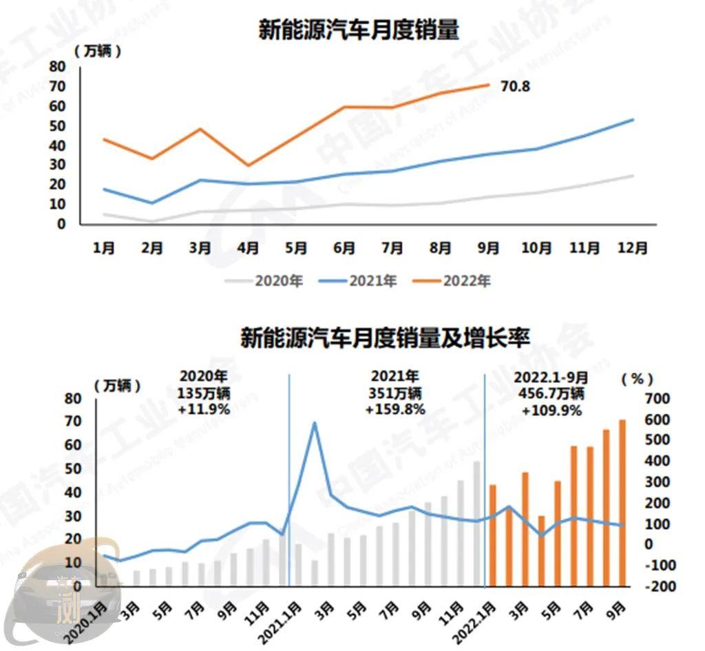 022新能源9月销量(新能源市场已经复苏全国超70万销量)'