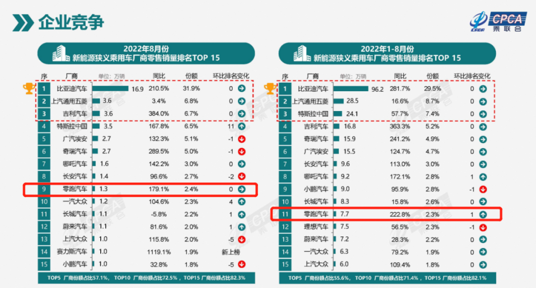 零跑汽车怎么样(2022上市首日暴跌200亿)