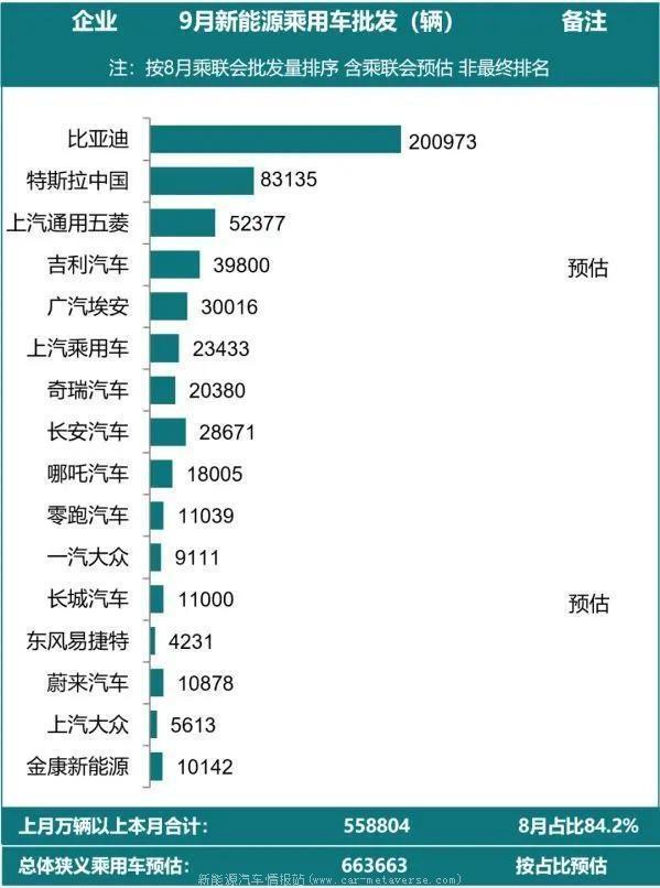 022年9月中国新能源汽车销量排行榜(比亚迪销售200973辆排第1)'