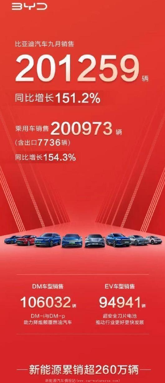 022年9月中国新能源汽车销量排行榜(比亚迪销售200973辆排第1)'