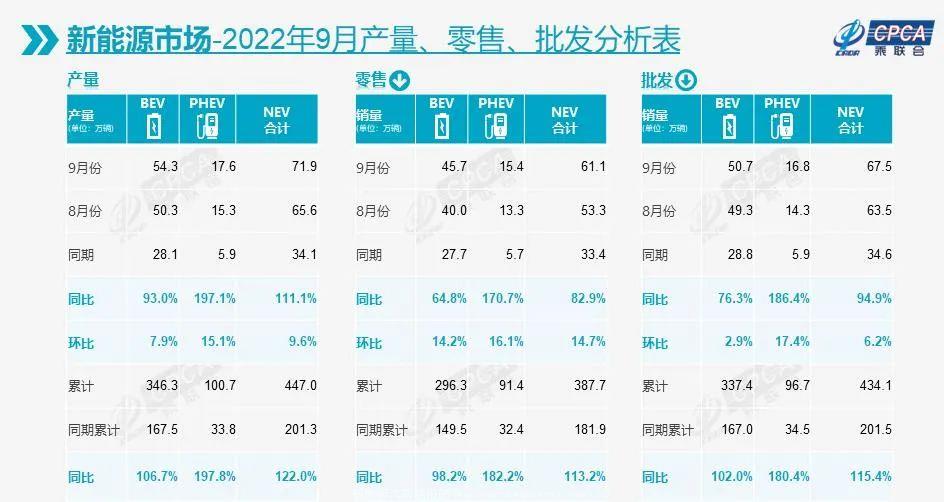 新能源汽车为什么渗透率越来越高(2022年9月首超30%)