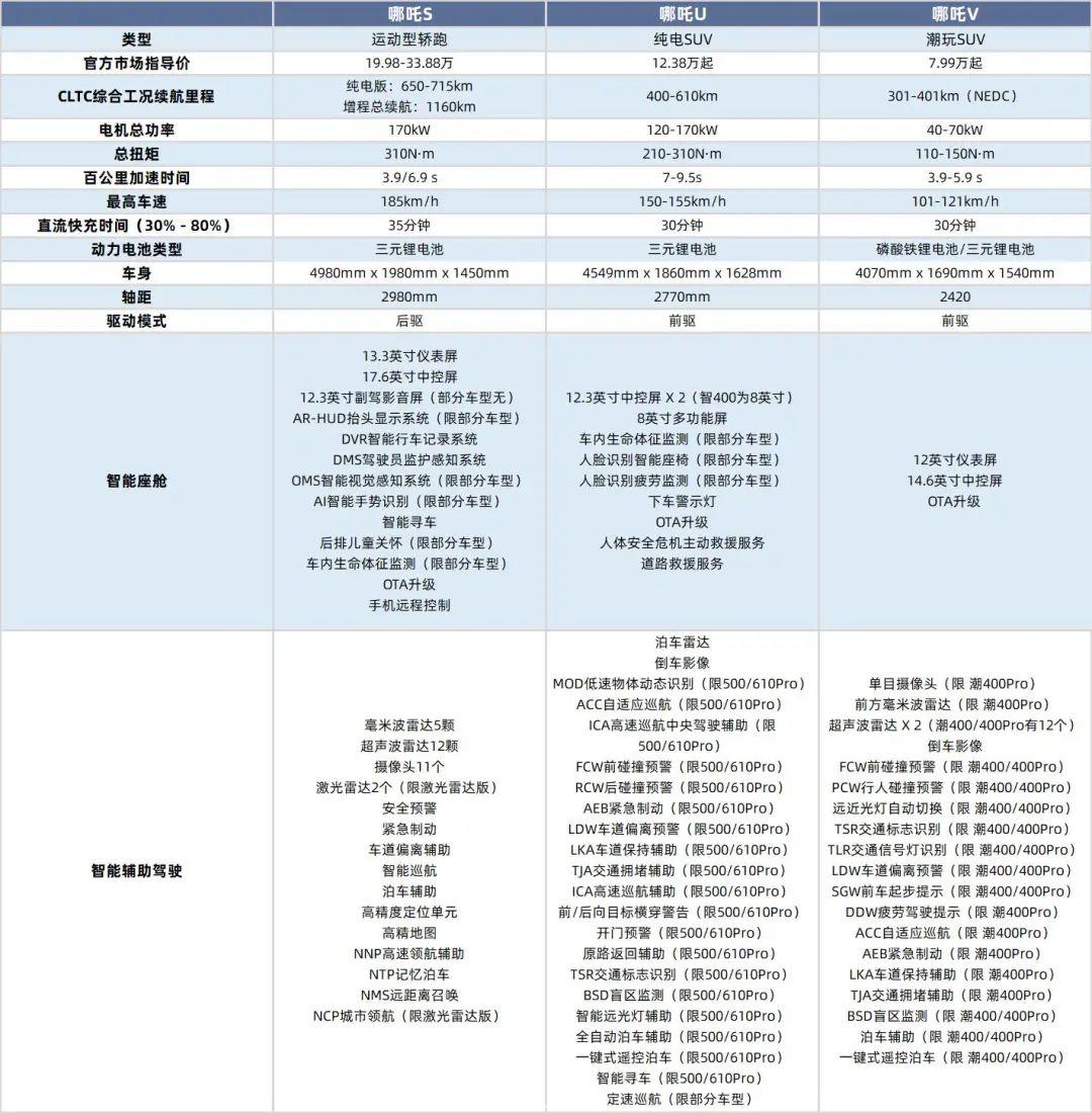 哪吒汽车发展前景(为什么2022年销量突然爆棚)