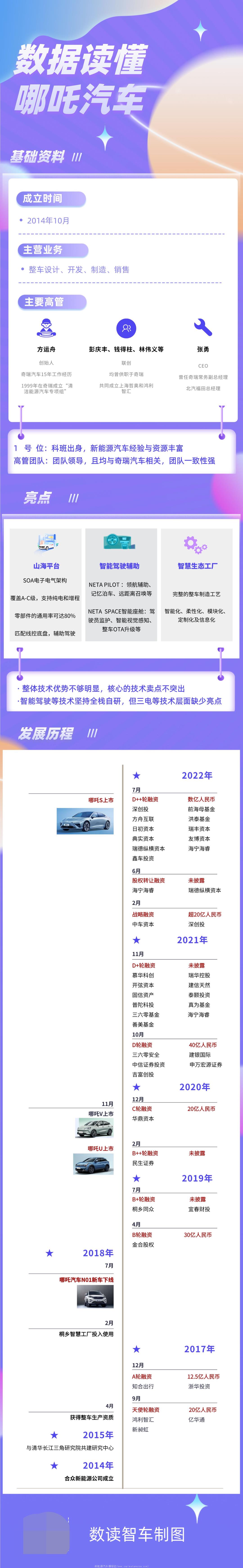 哪吒汽车发展前景(为什么2022年销量突然爆棚)