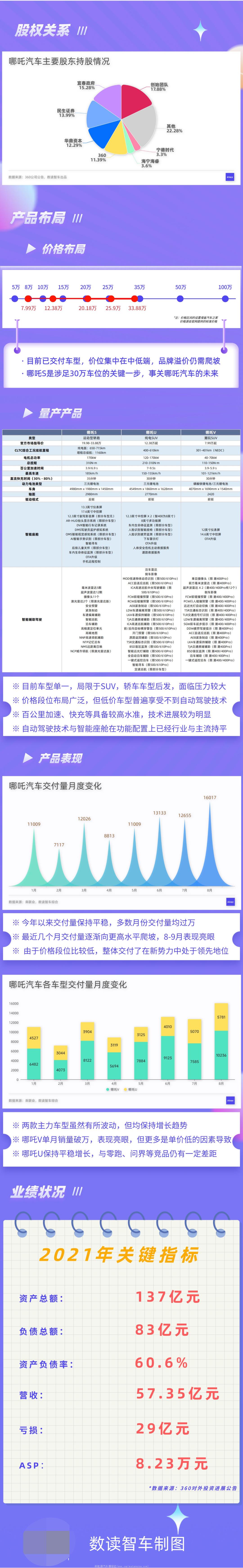 哪吒汽车发展前景(为什么2022年销量突然爆棚)