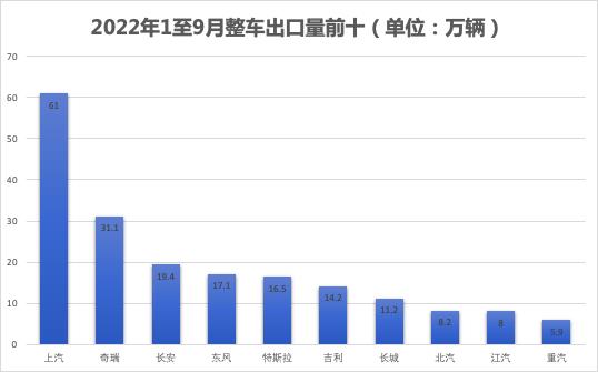 「2022中国新能源汽车出口现状」9月份出口5万辆