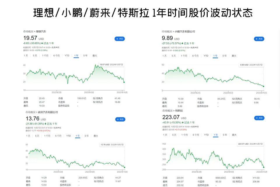「2022新能源投资现状」所有的汽车科技股都一路下跌