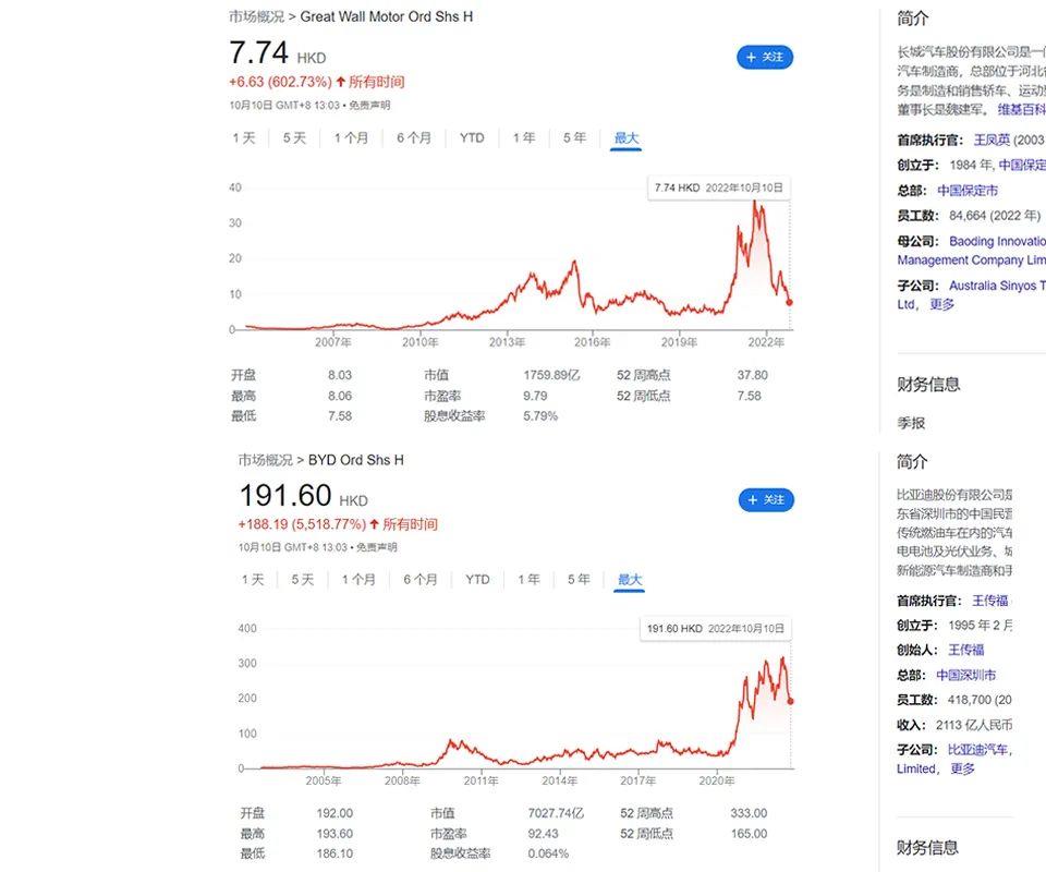 「2022新能源投资现状」所有的汽车科技股都一路下跌