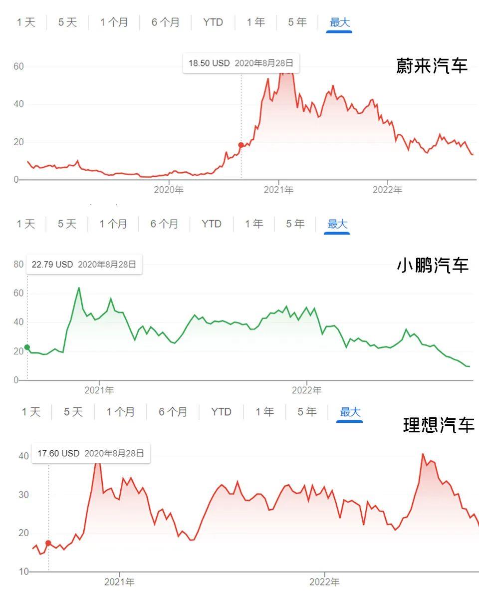 「2022新能源投资现状」所有的汽车科技股都一路下跌