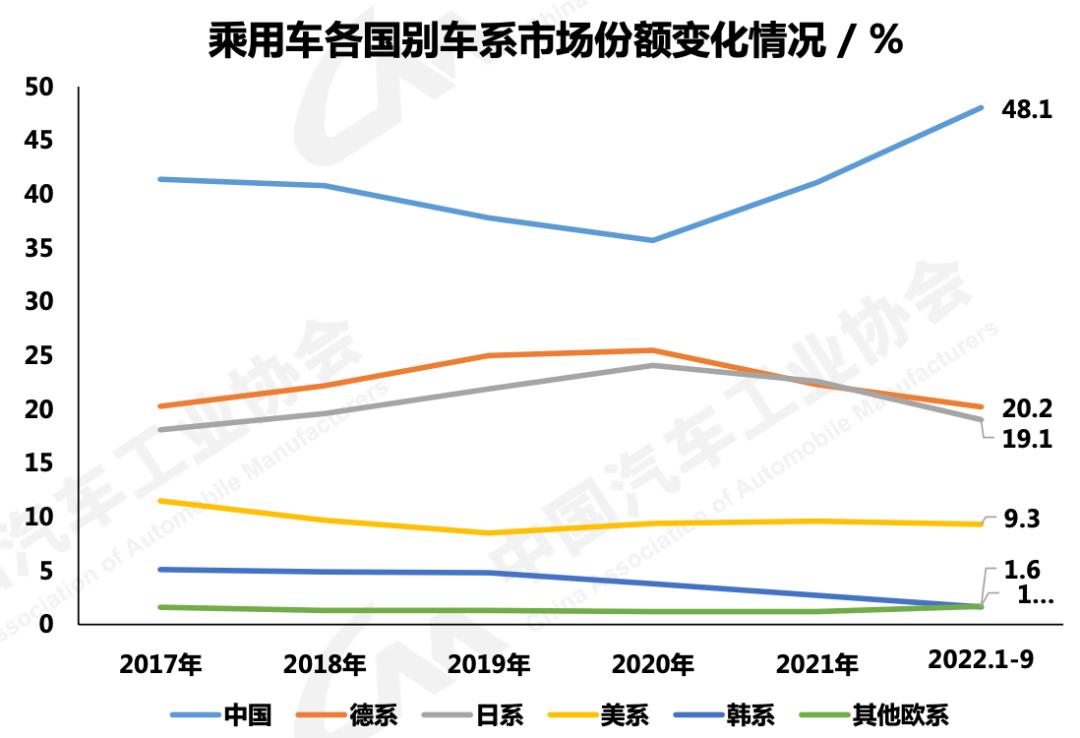 022中国新能源汽车市场分析调研(9月自主品牌销量超50%)'