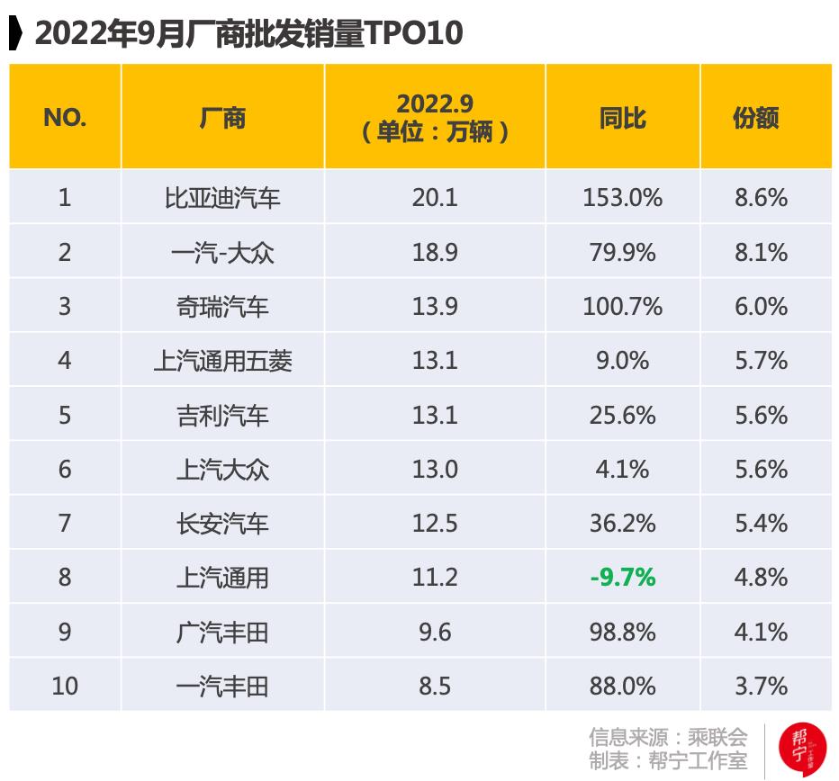 022中国新能源汽车市场分析调研(9月自主品牌销量超50%)'