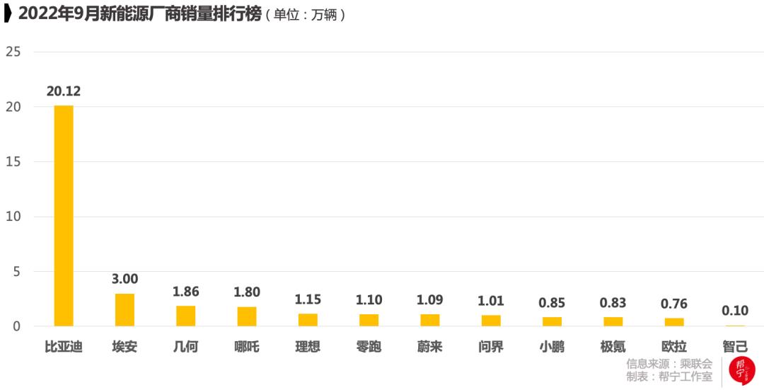 022中国新能源汽车市场分析调研(9月自主品牌销量超50%)'