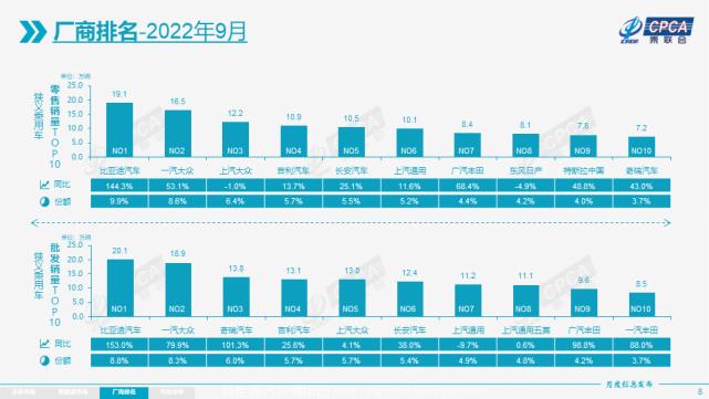 合资品牌不行了吗(9月主流合资品牌零售74万辆同比增长8%)