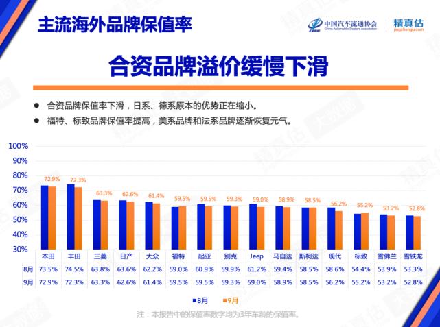 合资品牌不行了吗(9月主流合资品牌零售74万辆同比增长8%)