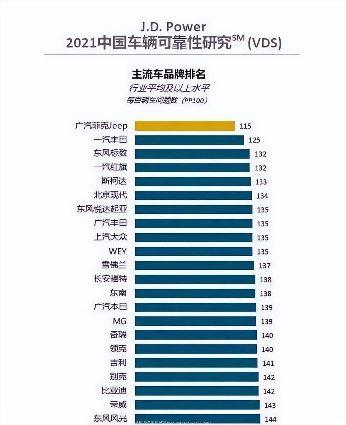 022年新车质量排行榜(比亚迪居然没上榜)'