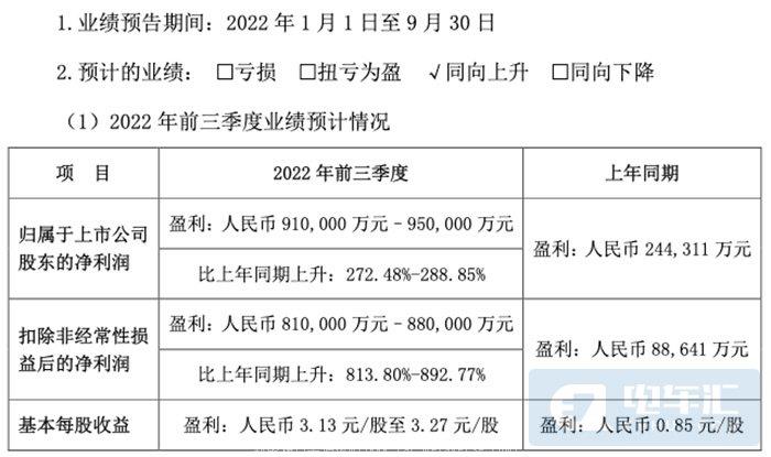 022年比亚迪前三季度业绩预告(今年已经赚了90多亿)'