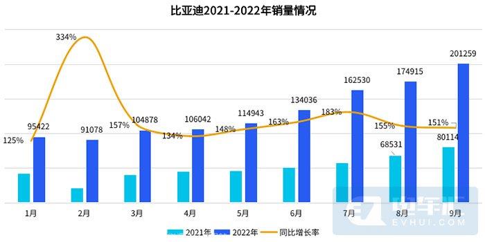 022年比亚迪前三季度业绩预告(今年已经赚了90多亿)'