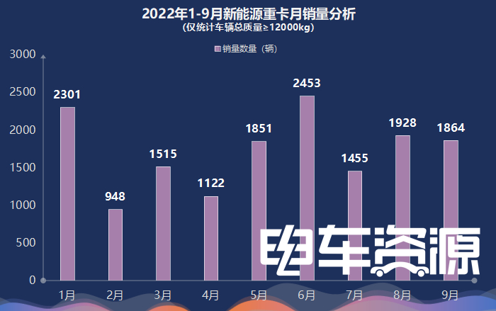 前9月新能源重卡同比暴涨255% 三一/徐工/汉马居前三 燃料电池大涨