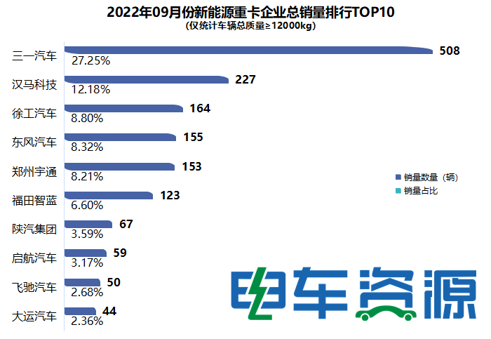 前9月新能源重卡同比暴涨255% 三一/徐工/汉马居前三 燃料电池大涨