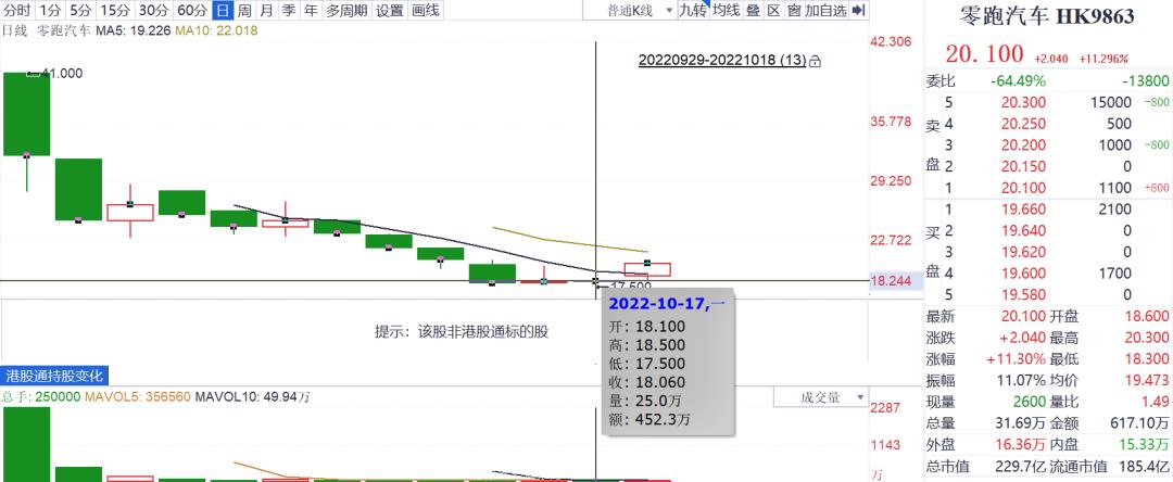 新能源汽车最惨IPO(上市首日下跌33%以上)