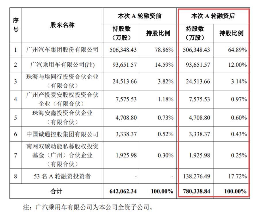「埃安2022最新估值」完成A轮融资融资总额182.94亿元释放股份17.72%