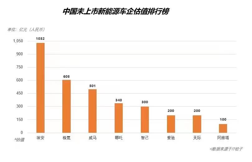 「埃安2022最新估值」完成A轮融资融资总额182.94亿元释放股份17.72%