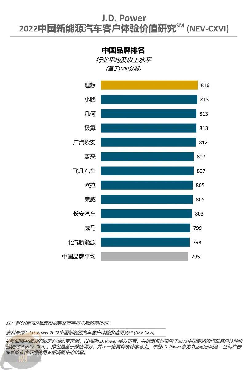 022中国新能源汽车客户体验价值研究（NEV－CXVI）发布(自主新势力品牌获806分)'