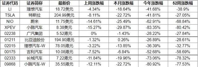 022小鹏汽车怎么了(美股价格从51.12美元下跌到8.60美元)'