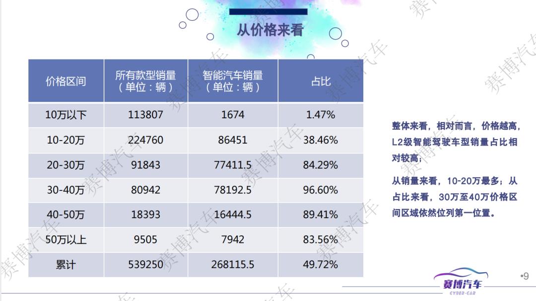 022年10月智能汽车研究月报（附81页PPT免费下载）'
