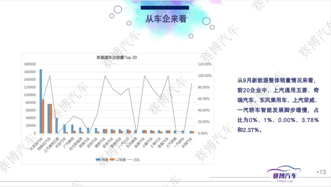 022年10月智能汽车研究月报（附81页PPT免费下载）'