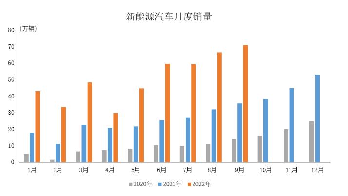 BBA与新能源汽车间距在拉大吗(2022年9月新能源汽车占比27%)