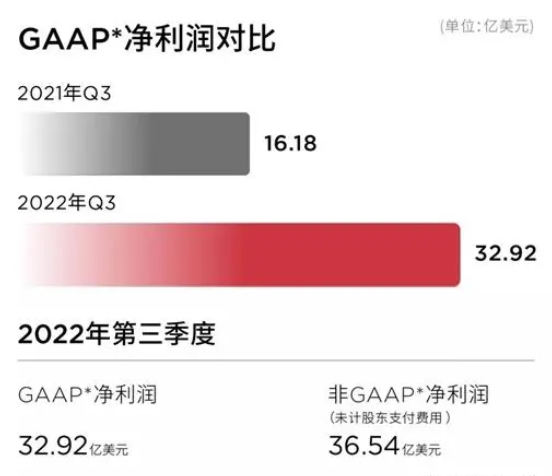 「2022第3季度特斯拉财报」总收入为214.54亿美元同比增长56%