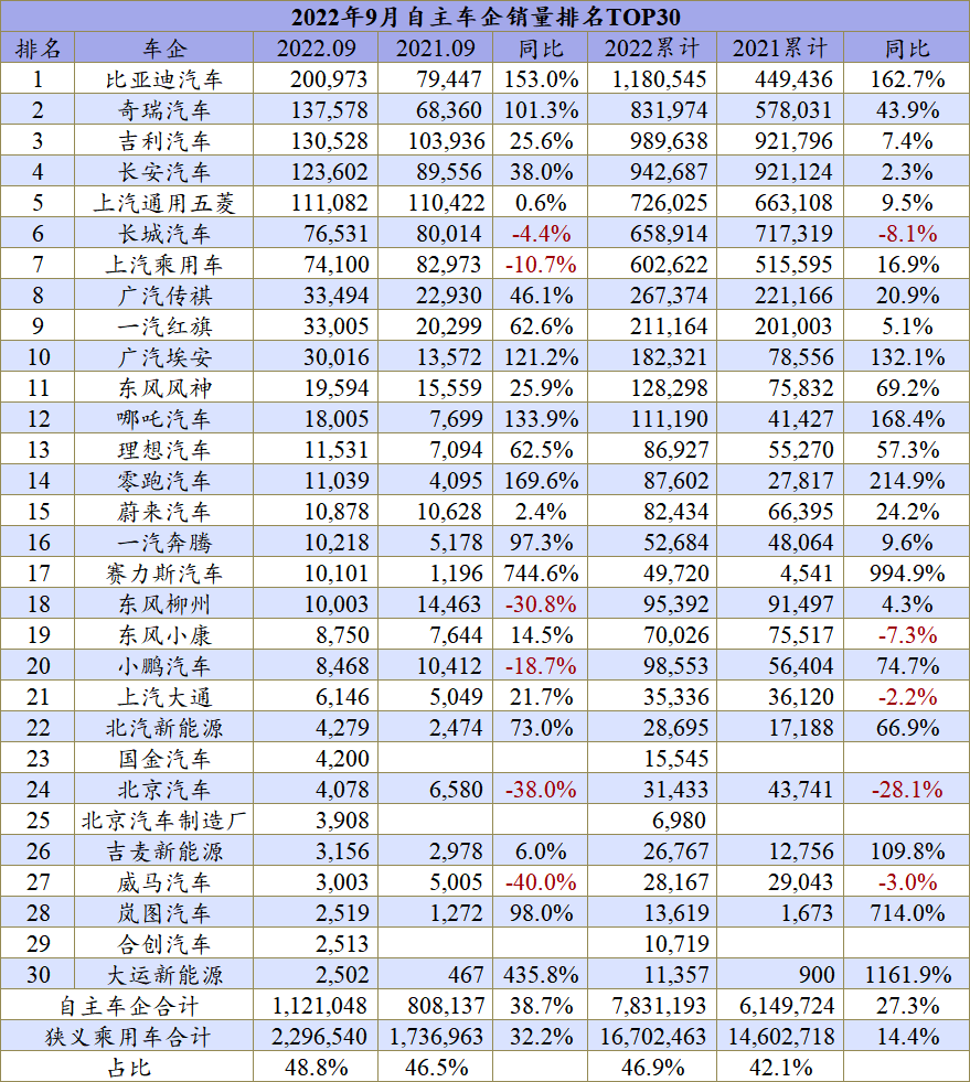 「中国自主品牌崛起之路」9月份自主品牌批发市场份额为50.4%