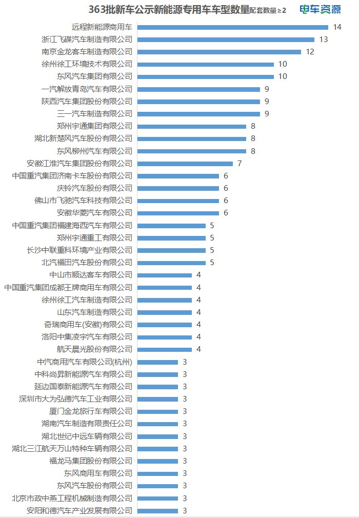 363批新车公示：燃料电池重卡迎来爆发！依维柯中面亮相，远程第一