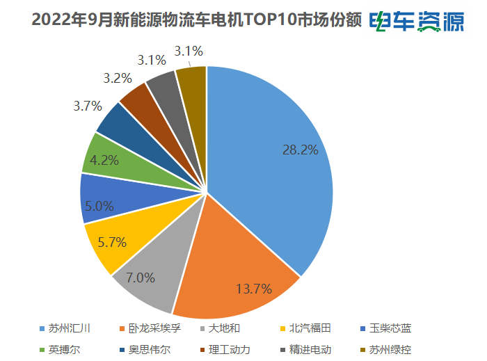 9月电机配套分析：汇川/卧龙采埃孚/大地和居前三 玉柴芯蓝跃居第五