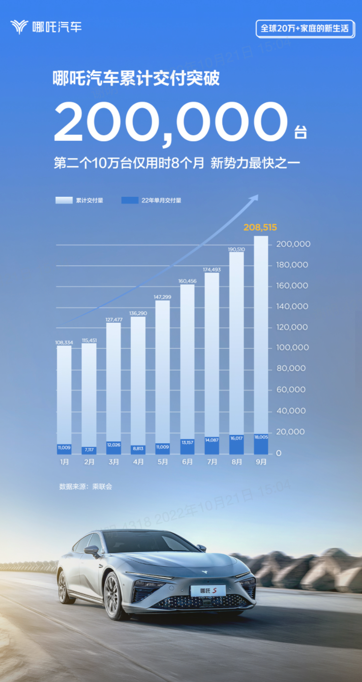 E周看点丨哪吒汽车交付破20万辆，广汽埃安A轮融资183亿