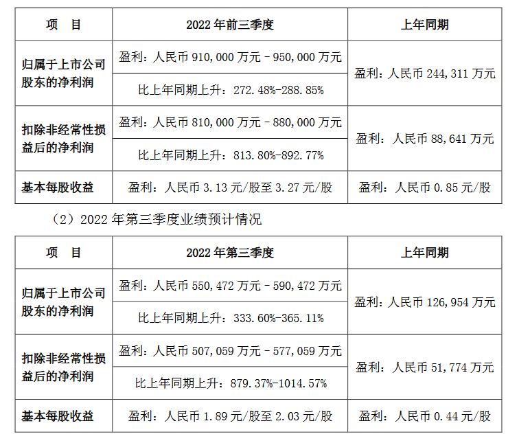 比亚迪2022年前三季度业绩预测:同比增长249