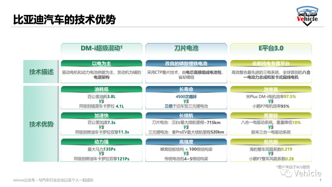比亚迪热背后的供应链和管理方法