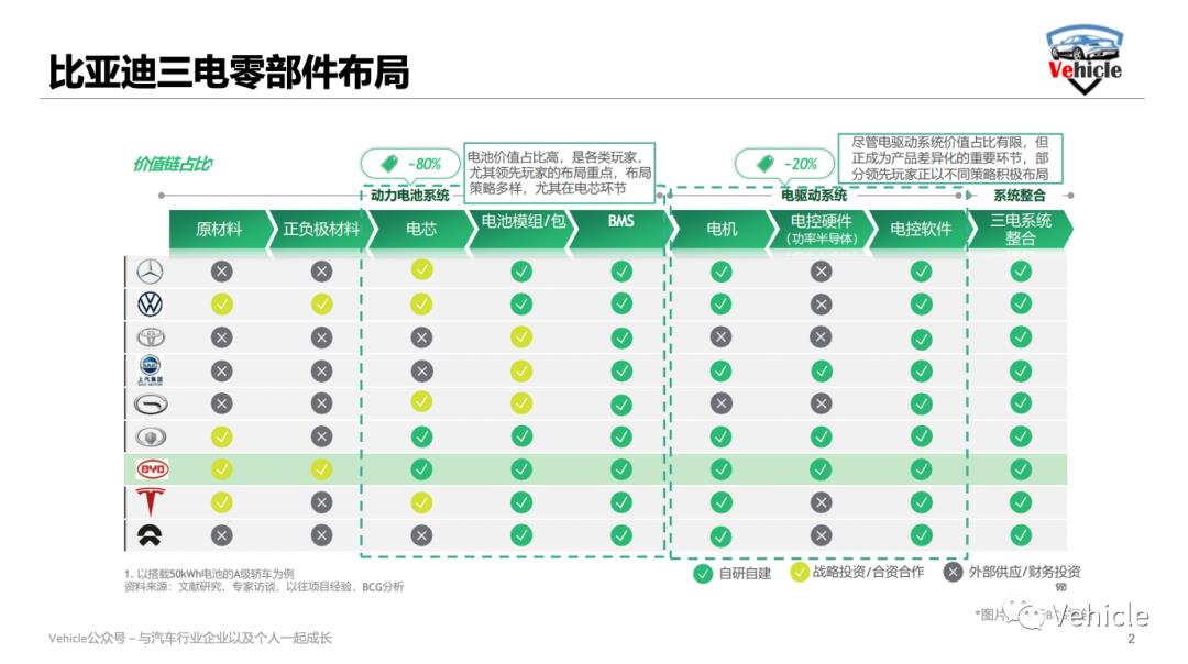 比亚迪热背后的供应链和管理方法