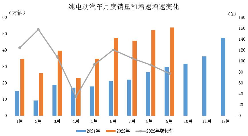 022年Q3新能源汽车销量排名出炉'