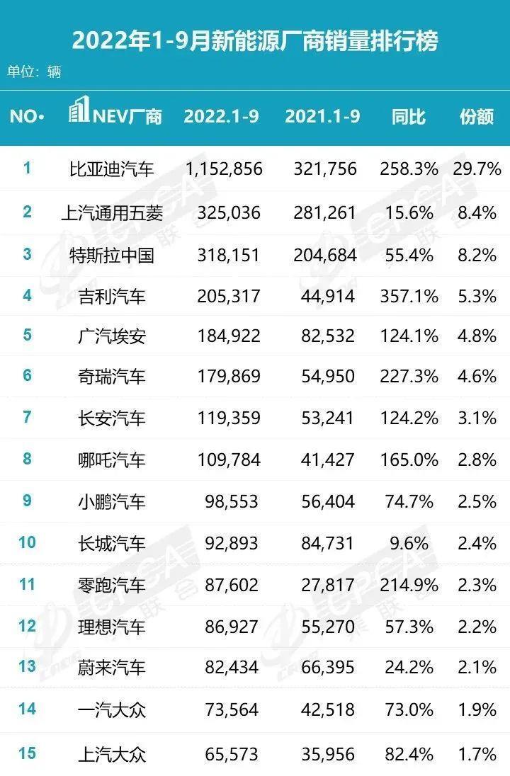 022年Q3新能源汽车销量排名出炉'