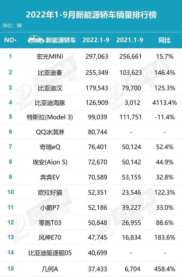 022年Q3新能源汽车销量排名出炉'
