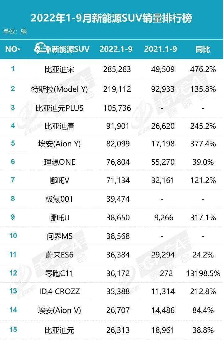 022年Q3新能源汽车销量排名出炉'